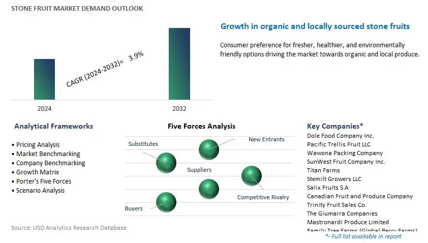 Stone Fruit Industry- Market Size, Share, Trends, Growth Outlook